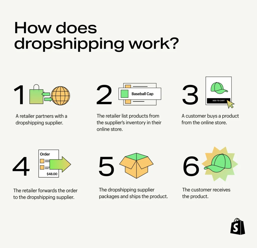 Shopify dropshipping