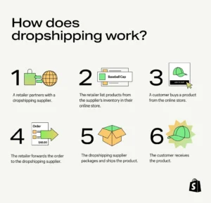 Shopify dropshipping